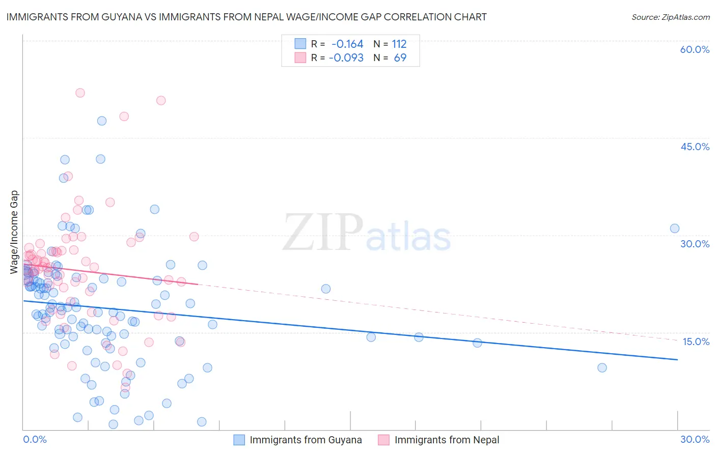 Immigrants from Guyana vs Immigrants from Nepal Wage/Income Gap