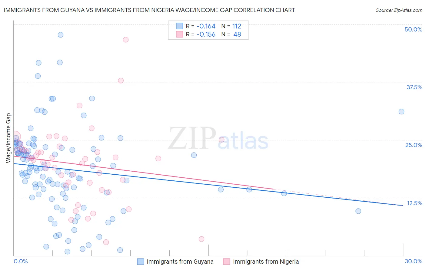 Immigrants from Guyana vs Immigrants from Nigeria Wage/Income Gap