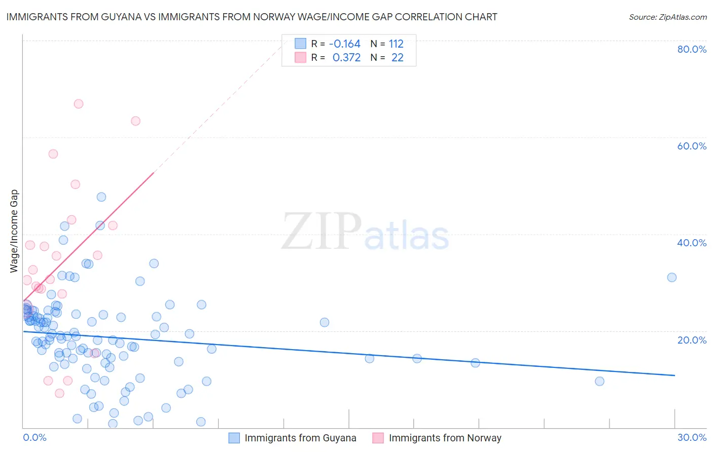 Immigrants from Guyana vs Immigrants from Norway Wage/Income Gap