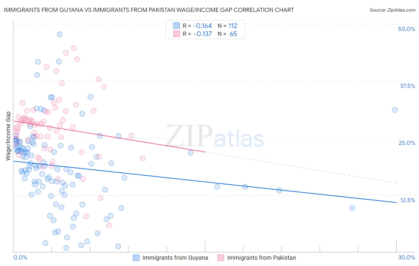 Immigrants from Guyana vs Immigrants from Pakistan Wage/Income Gap
