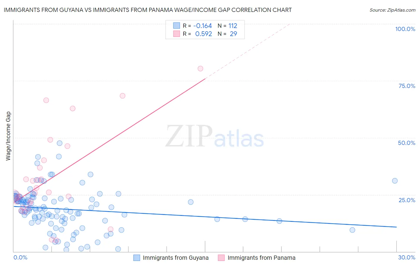 Immigrants from Guyana vs Immigrants from Panama Wage/Income Gap