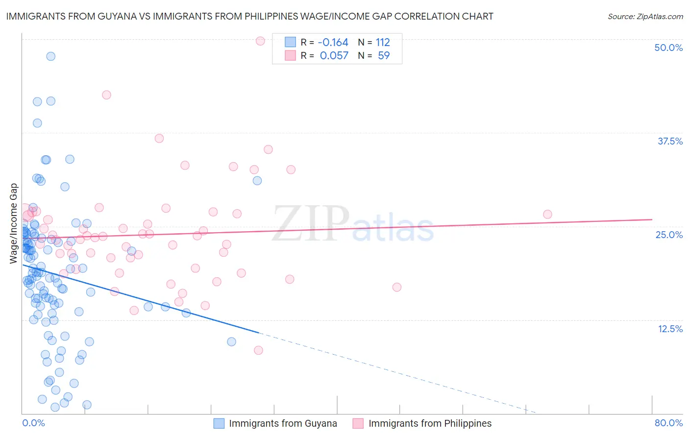 Immigrants from Guyana vs Immigrants from Philippines Wage/Income Gap