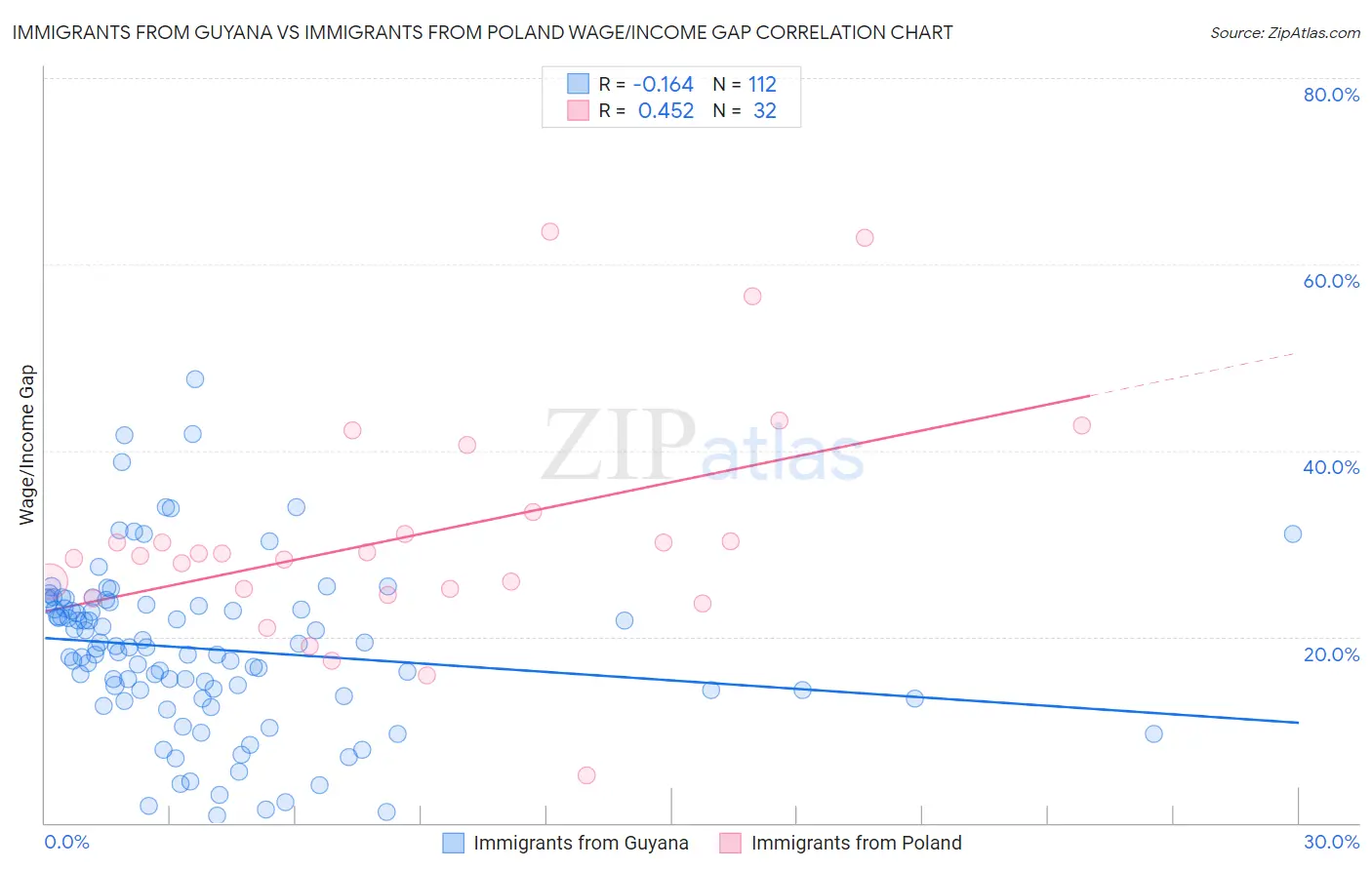 Immigrants from Guyana vs Immigrants from Poland Wage/Income Gap
