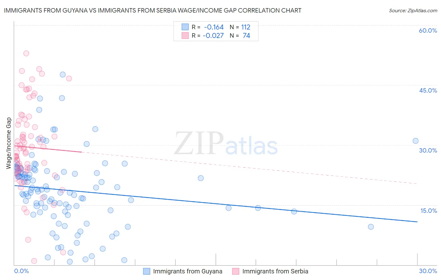 Immigrants from Guyana vs Immigrants from Serbia Wage/Income Gap