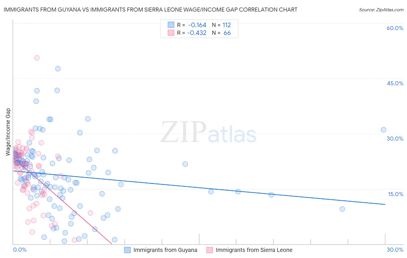 Immigrants from Guyana vs Immigrants from Sierra Leone Wage/Income Gap
