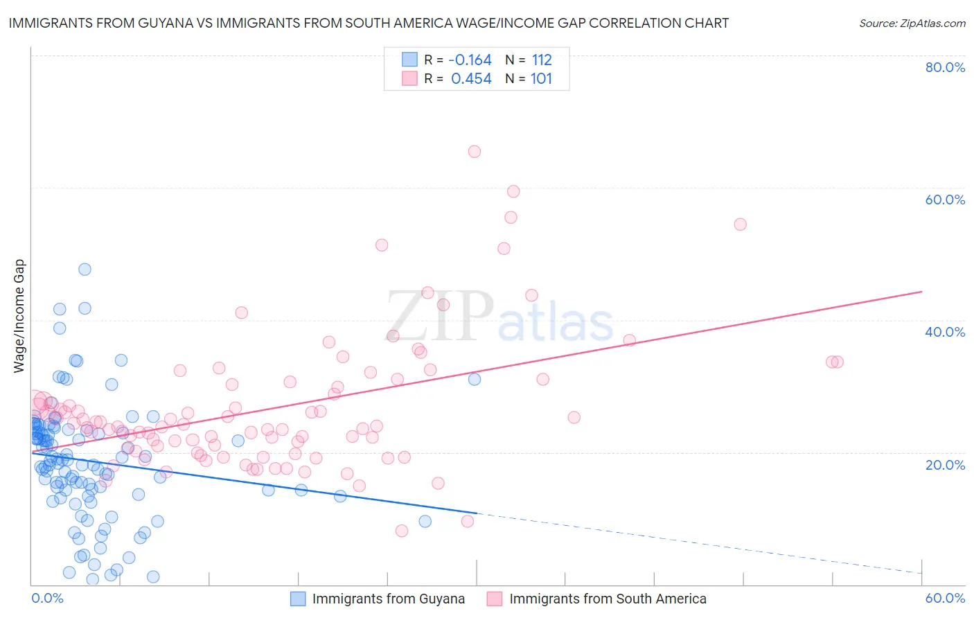 Immigrants from Guyana vs Immigrants from South America Wage/Income Gap