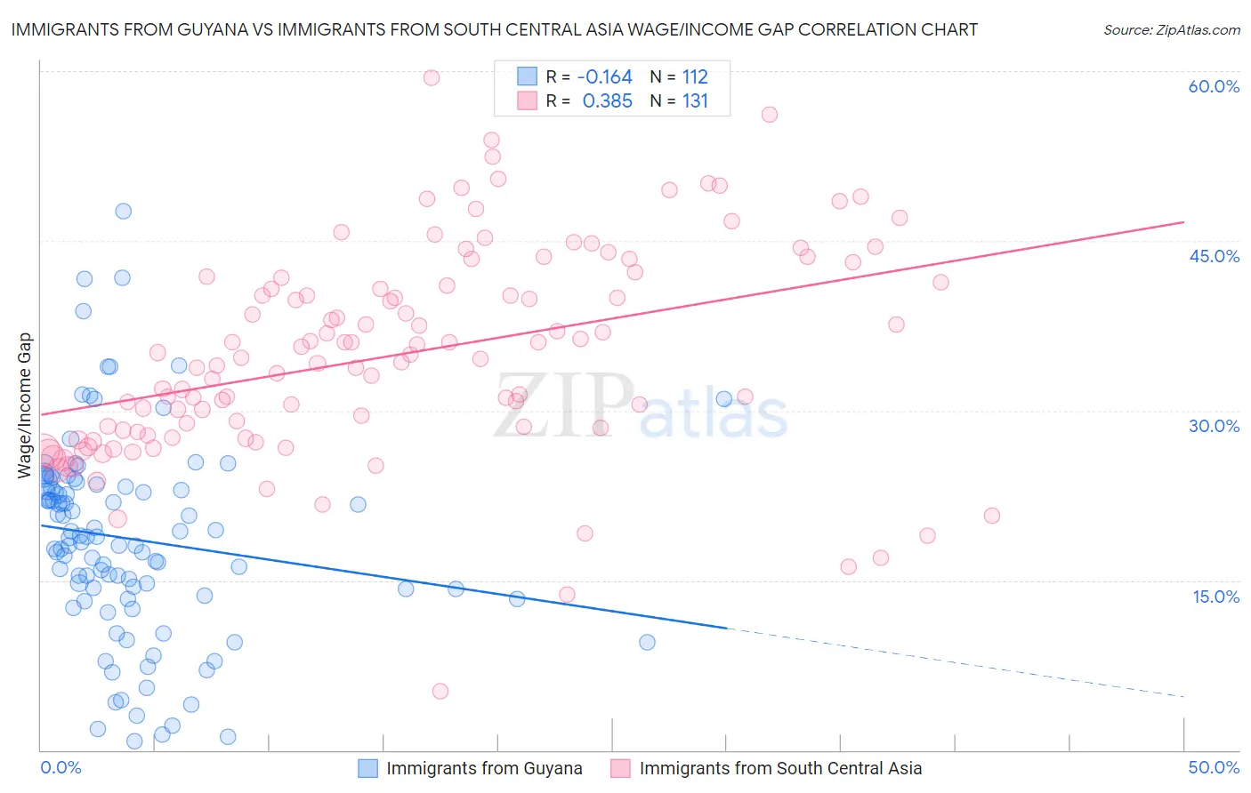 Immigrants from Guyana vs Immigrants from South Central Asia Wage/Income Gap