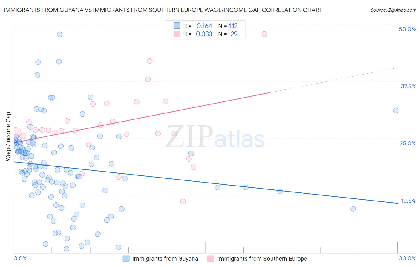 Immigrants from Guyana vs Immigrants from Southern Europe Wage/Income Gap