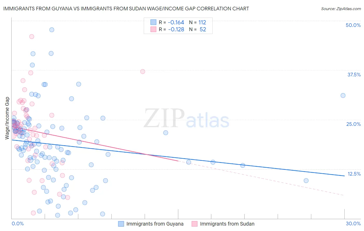 Immigrants from Guyana vs Immigrants from Sudan Wage/Income Gap