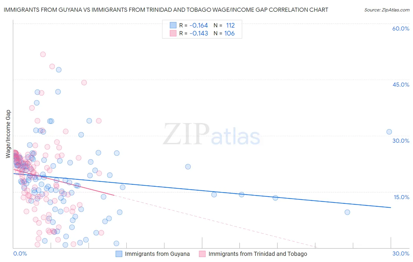 Immigrants from Guyana vs Immigrants from Trinidad and Tobago Wage/Income Gap