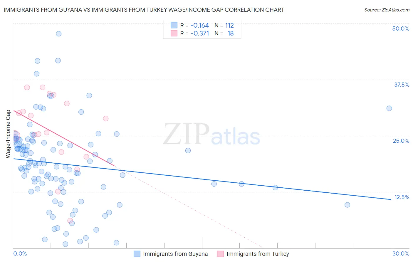 Immigrants from Guyana vs Immigrants from Turkey Wage/Income Gap