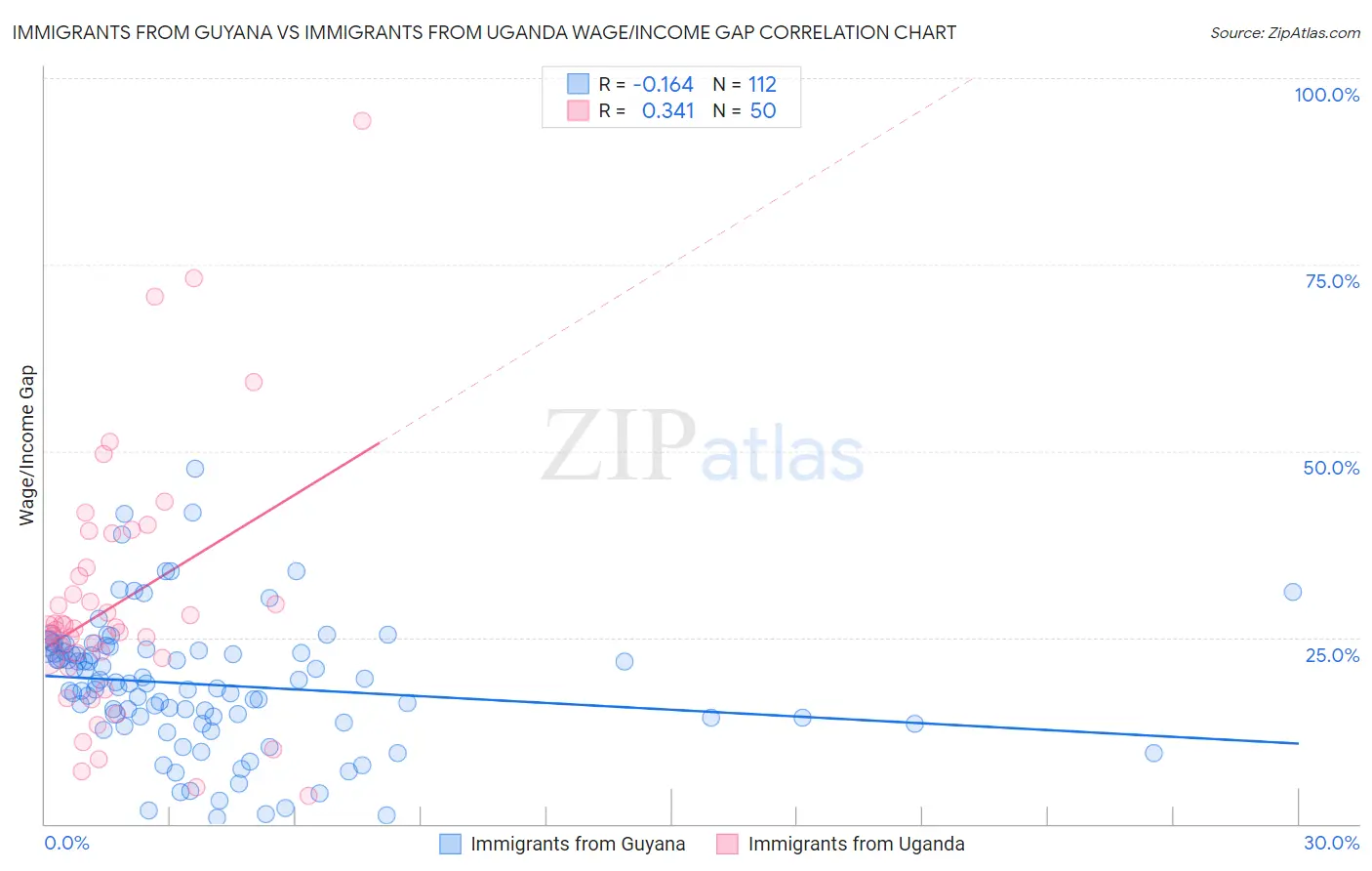 Immigrants from Guyana vs Immigrants from Uganda Wage/Income Gap