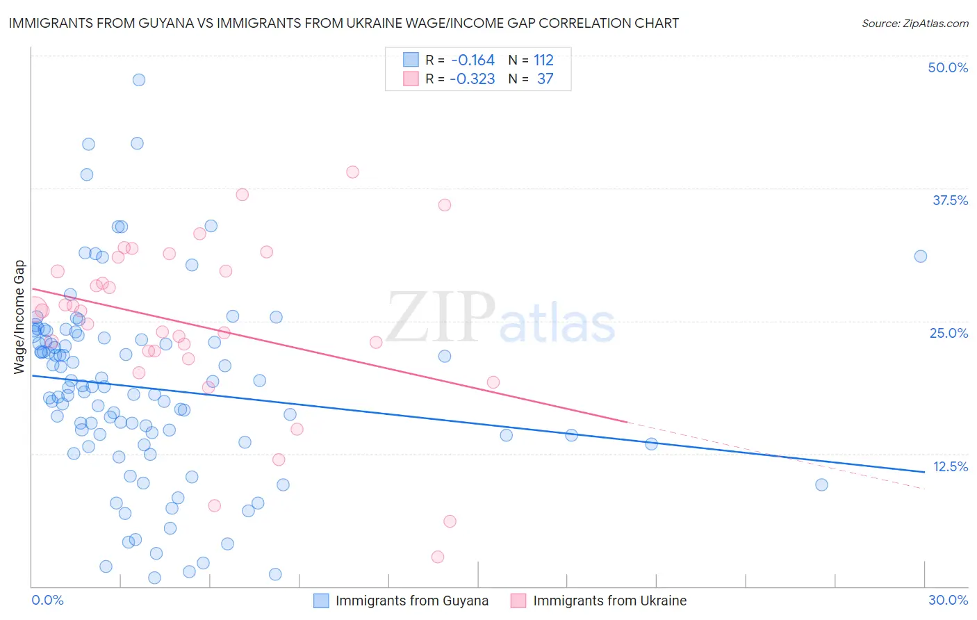Immigrants from Guyana vs Immigrants from Ukraine Wage/Income Gap