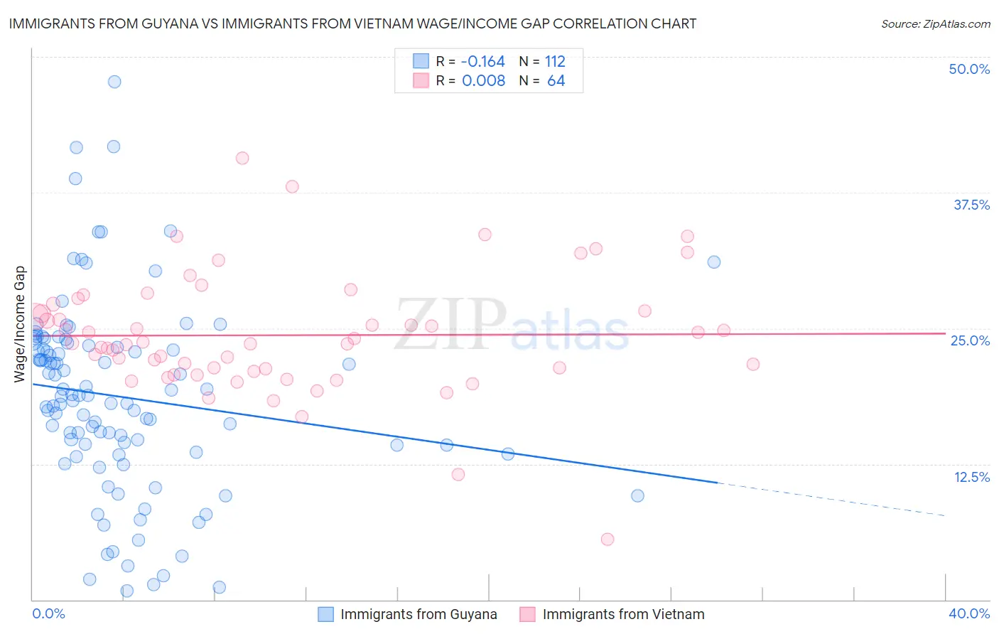 Immigrants from Guyana vs Immigrants from Vietnam Wage/Income Gap