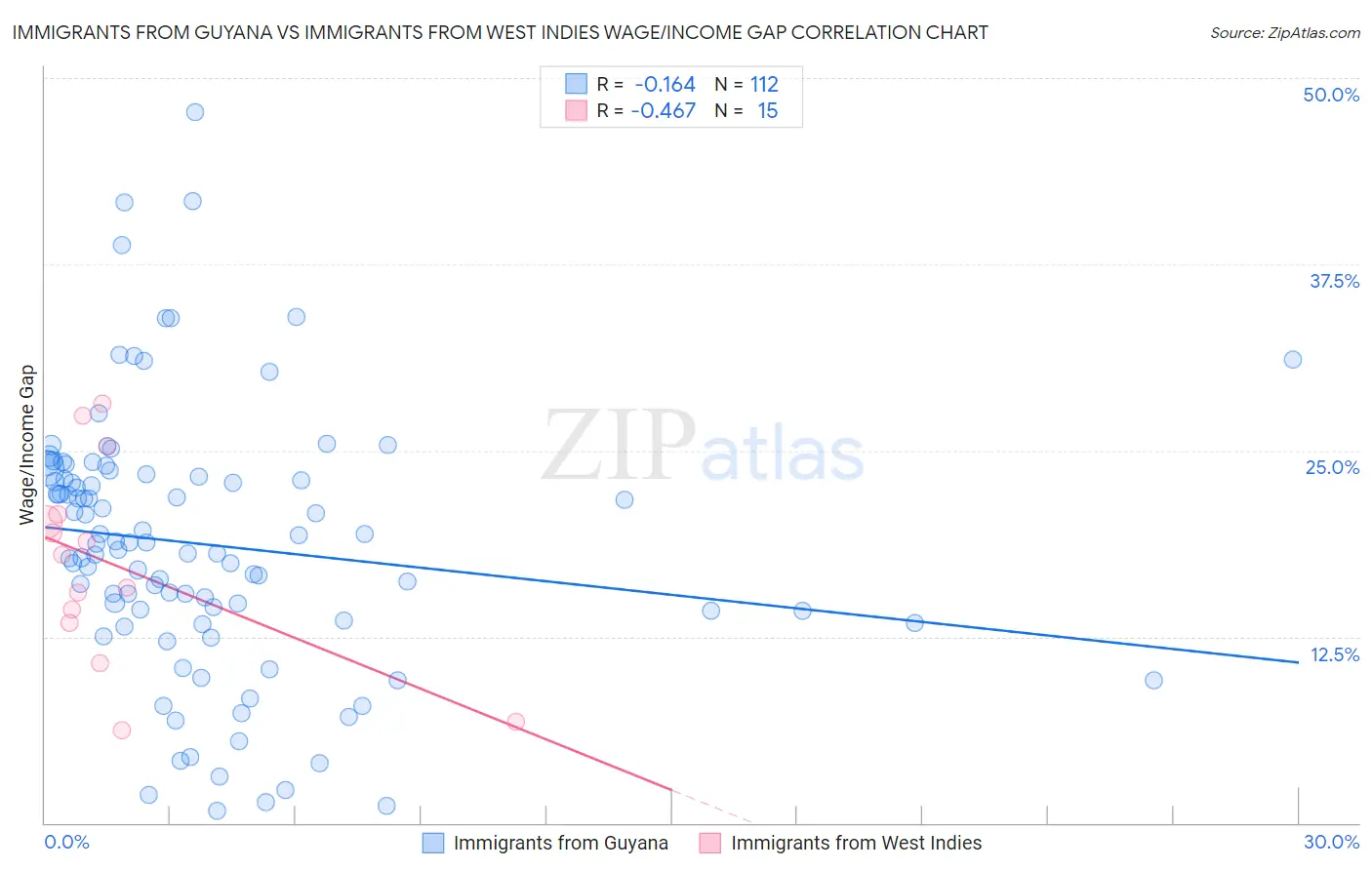 Immigrants from Guyana vs Immigrants from West Indies Wage/Income Gap
