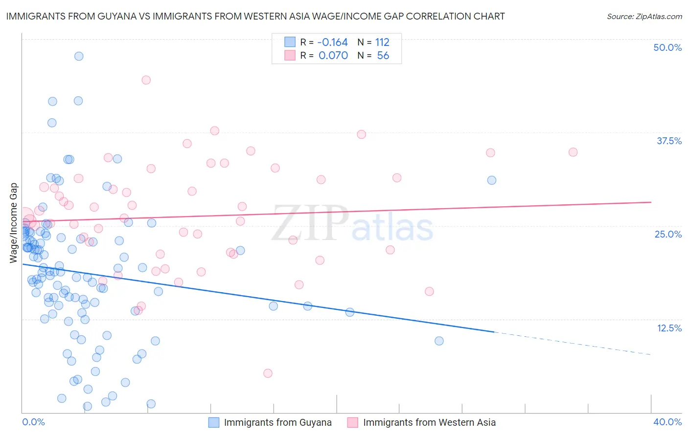 Immigrants from Guyana vs Immigrants from Western Asia Wage/Income Gap