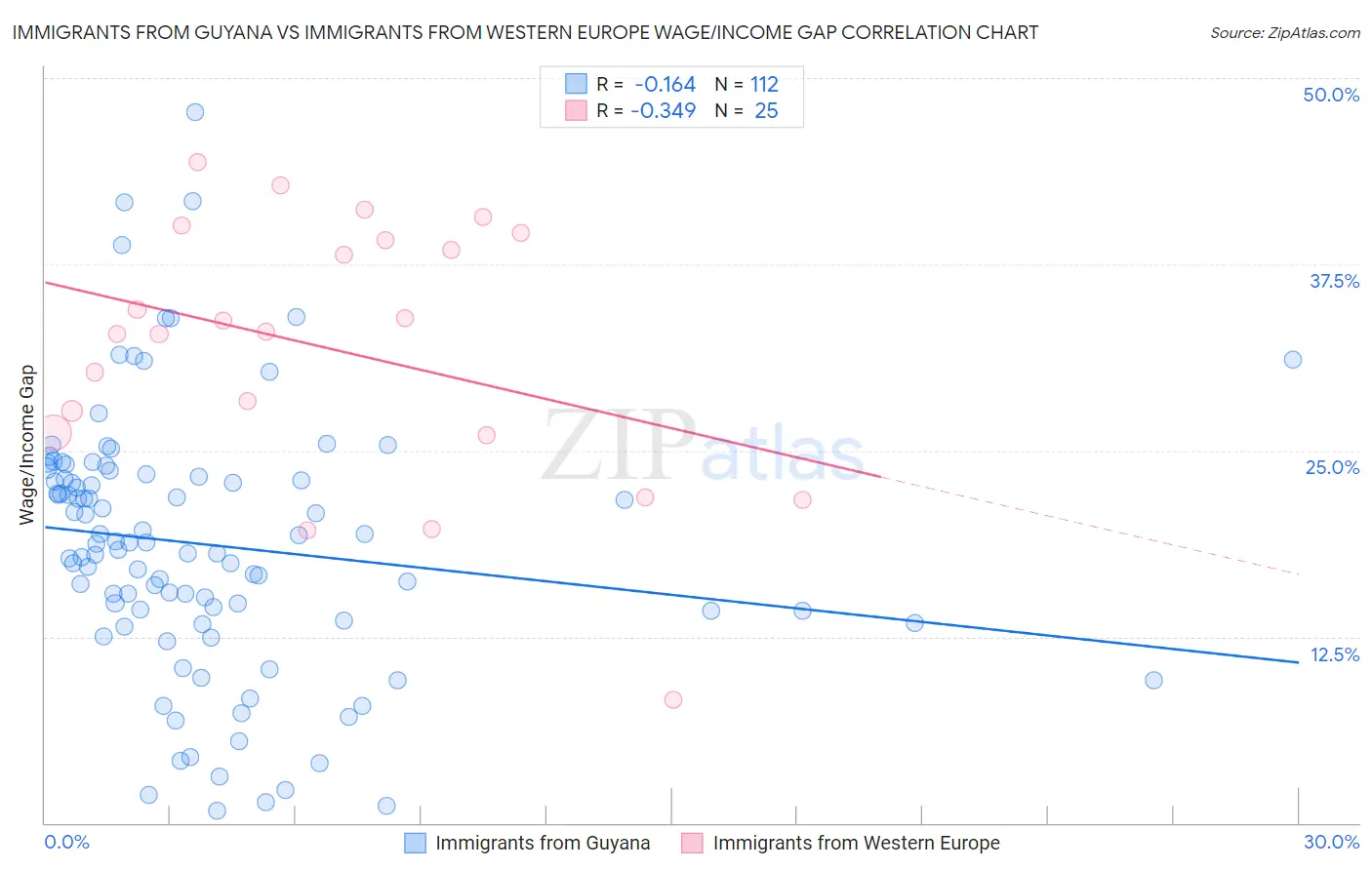 Immigrants from Guyana vs Immigrants from Western Europe Wage/Income Gap