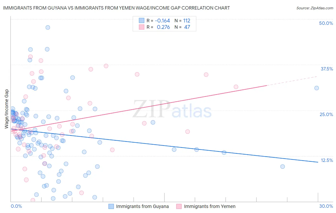 Immigrants from Guyana vs Immigrants from Yemen Wage/Income Gap
