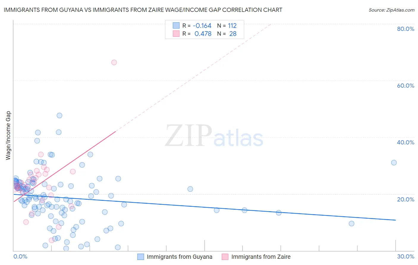 Immigrants from Guyana vs Immigrants from Zaire Wage/Income Gap