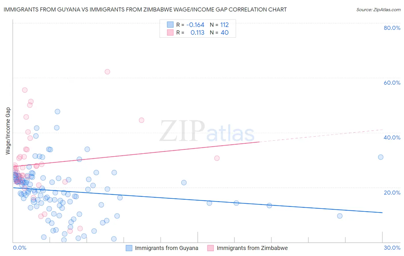 Immigrants from Guyana vs Immigrants from Zimbabwe Wage/Income Gap