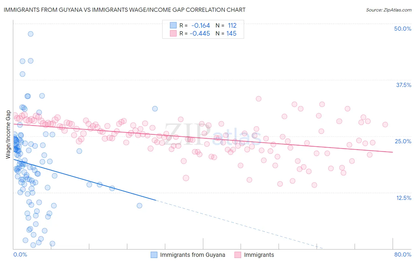 Immigrants from Guyana vs Immigrants Wage/Income Gap