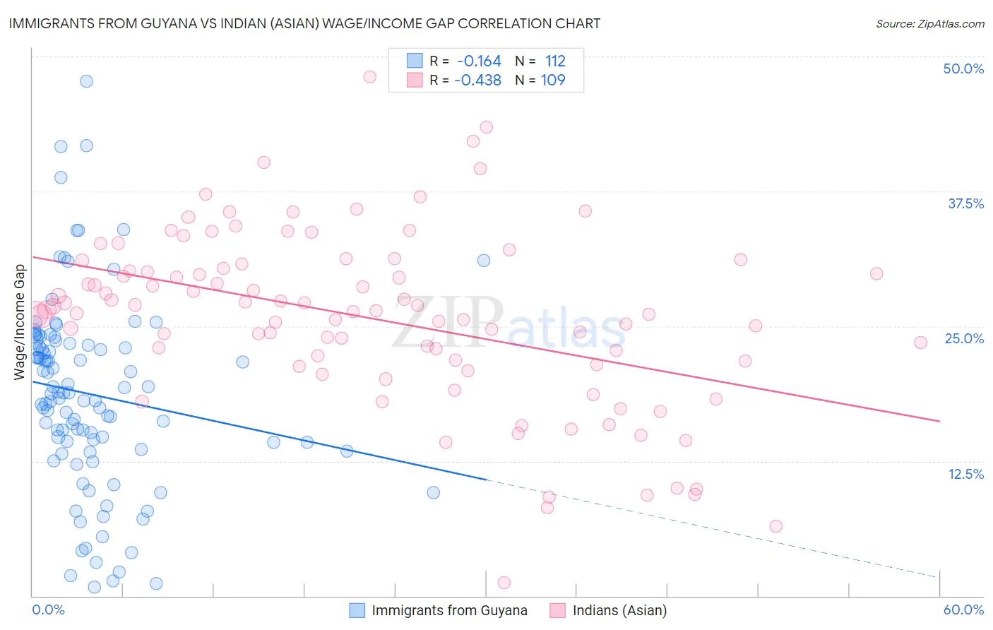 Immigrants from Guyana vs Indian (Asian) Wage/Income Gap