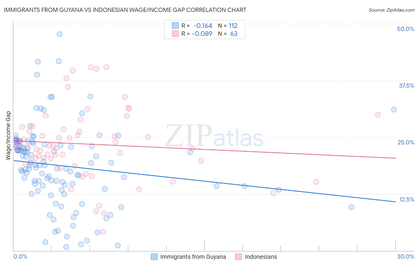 Immigrants from Guyana vs Indonesian Wage/Income Gap