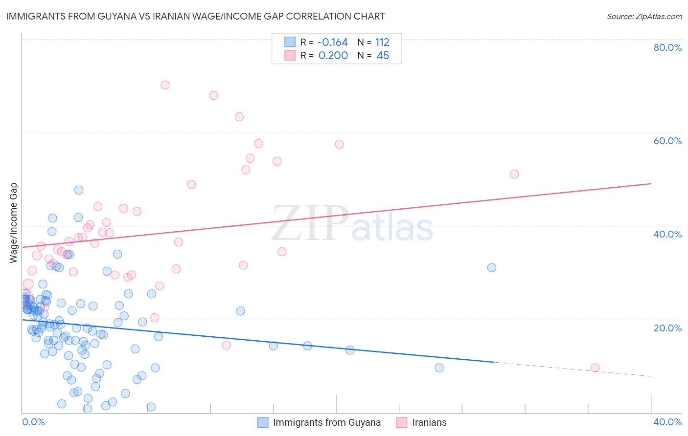 Immigrants from Guyana vs Iranian Wage/Income Gap