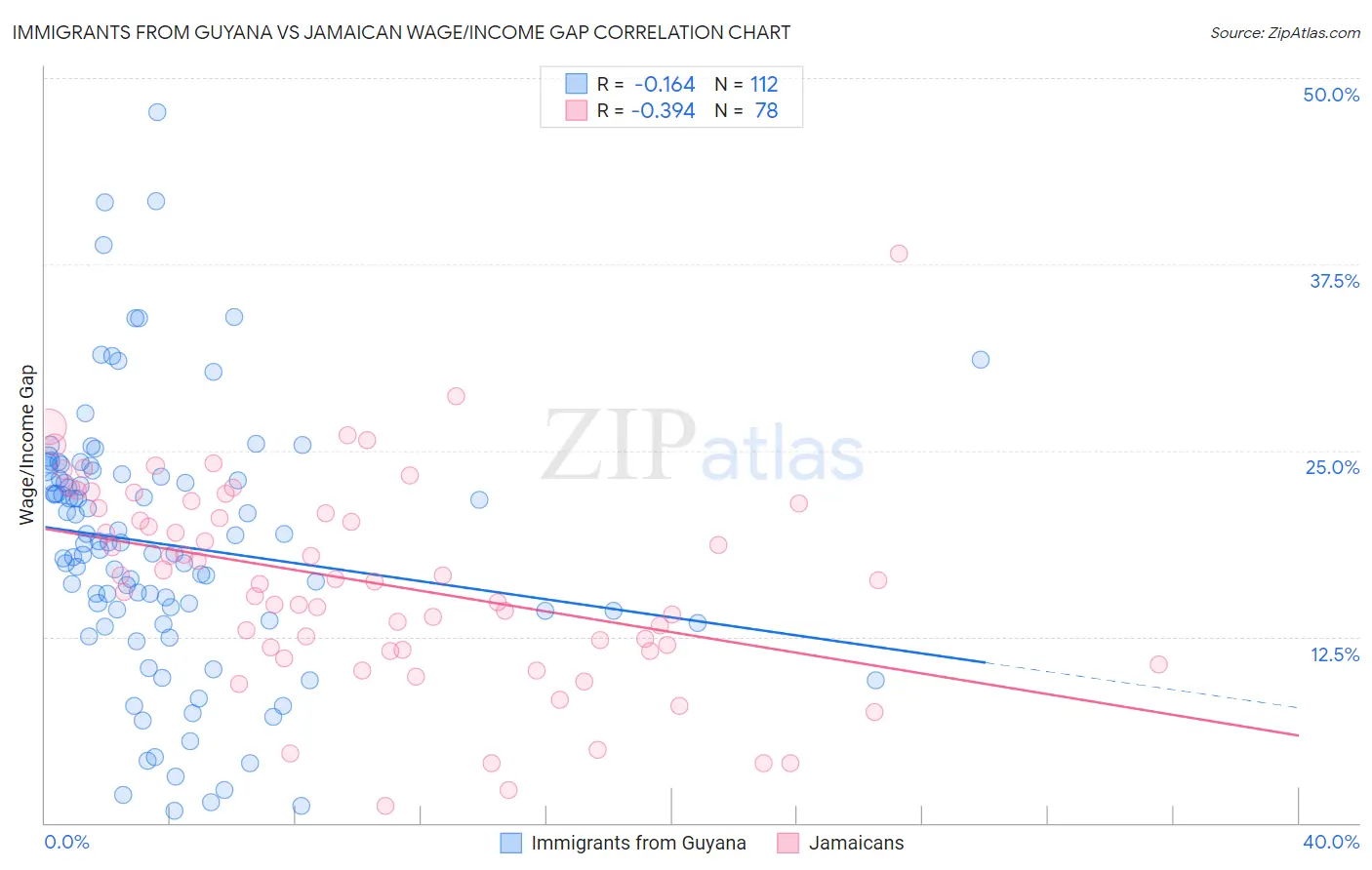 Immigrants from Guyana vs Jamaican Wage/Income Gap