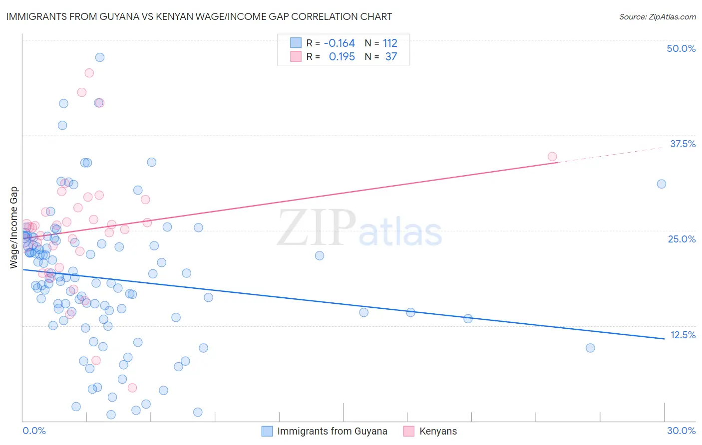 Immigrants from Guyana vs Kenyan Wage/Income Gap