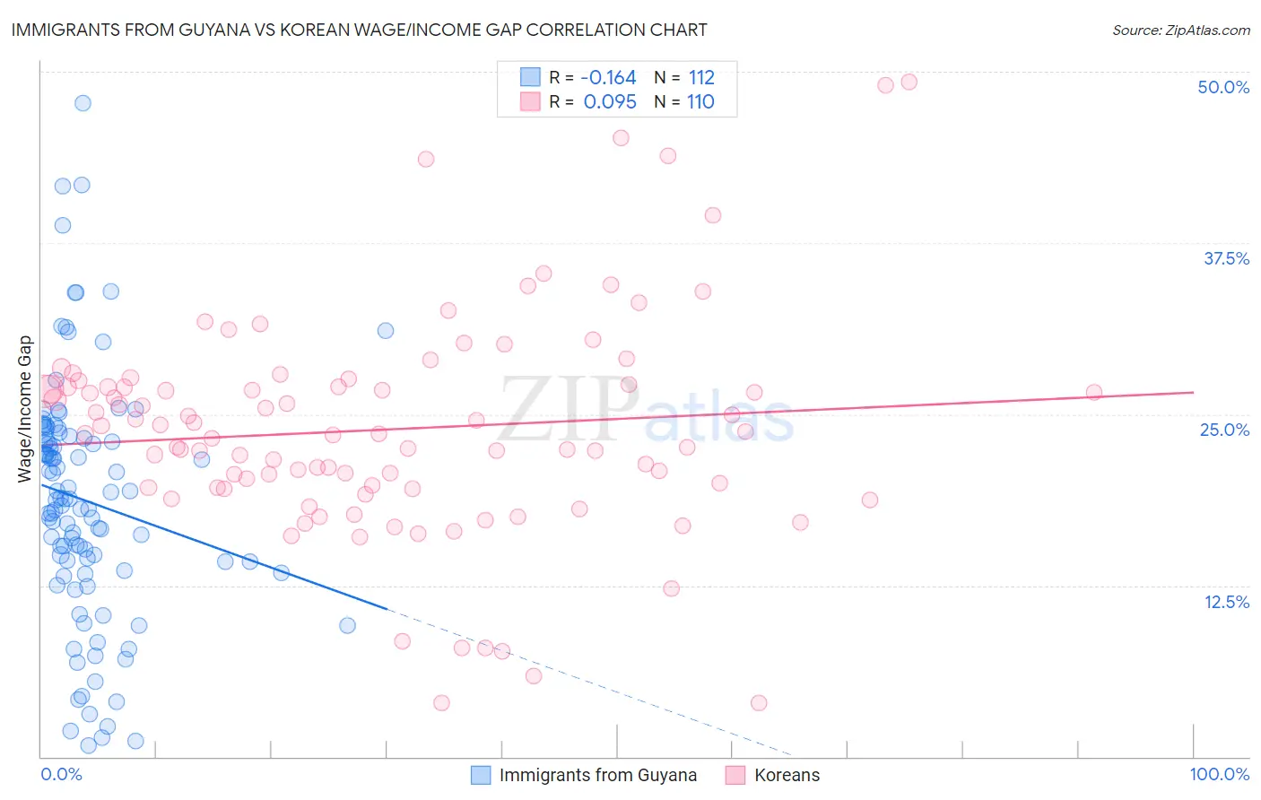 Immigrants from Guyana vs Korean Wage/Income Gap