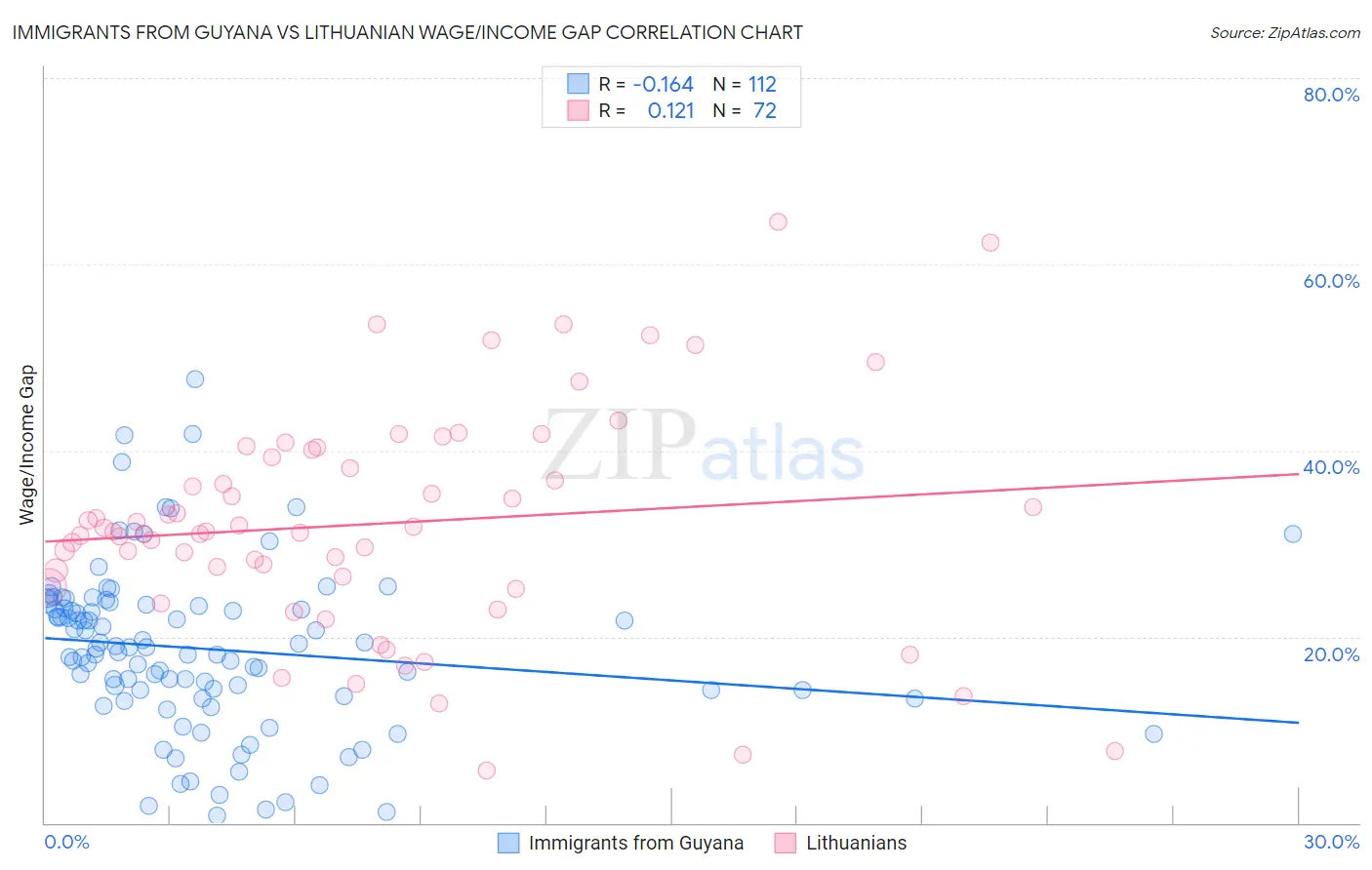 Immigrants from Guyana vs Lithuanian Wage/Income Gap