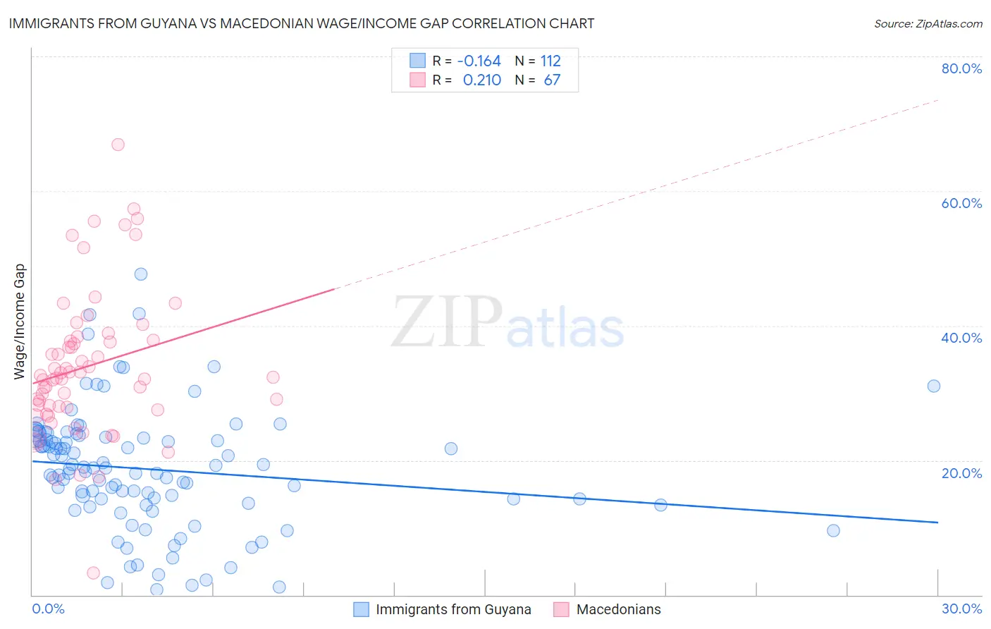 Immigrants from Guyana vs Macedonian Wage/Income Gap
