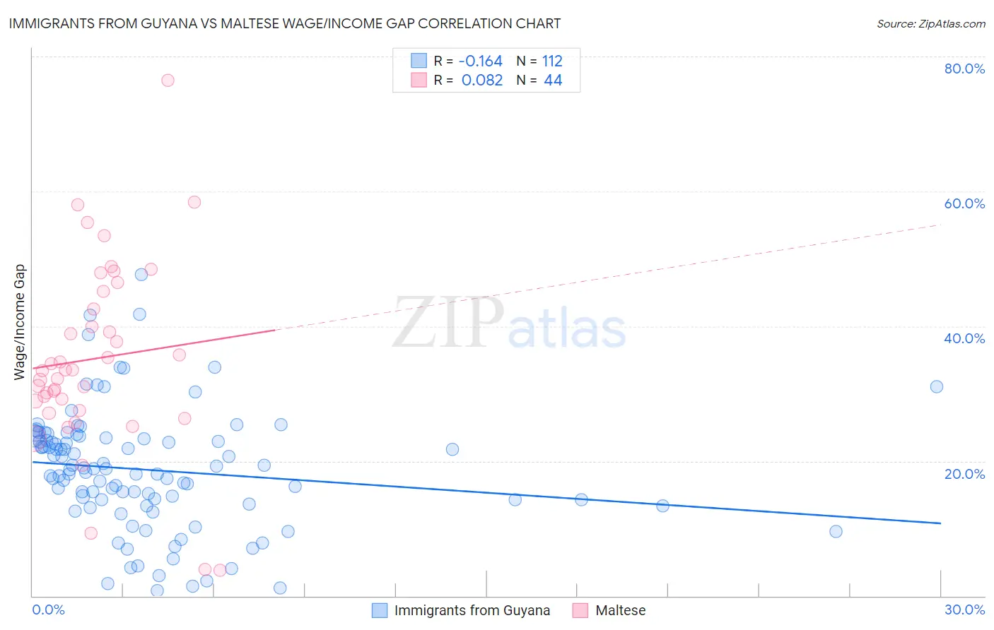 Immigrants from Guyana vs Maltese Wage/Income Gap