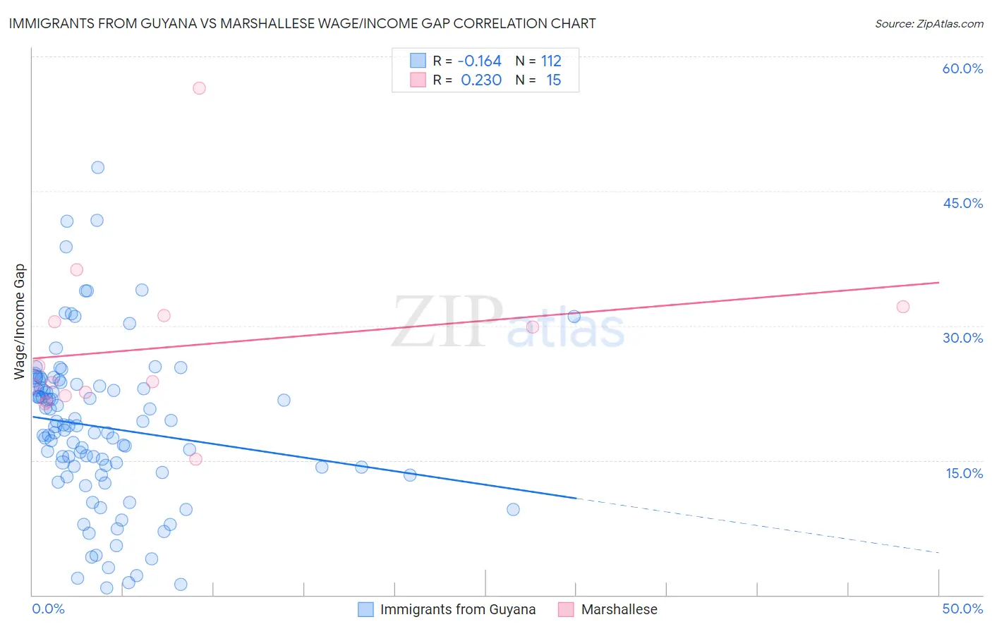 Immigrants from Guyana vs Marshallese Wage/Income Gap