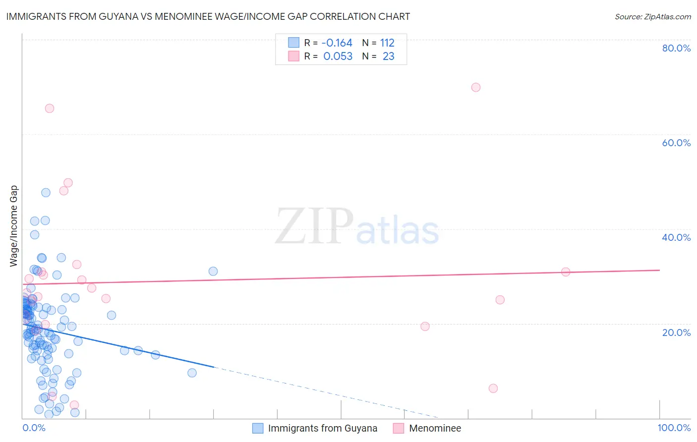Immigrants from Guyana vs Menominee Wage/Income Gap