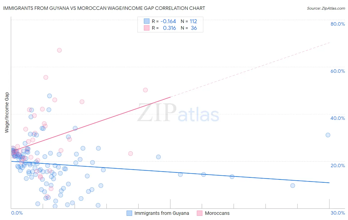 Immigrants from Guyana vs Moroccan Wage/Income Gap