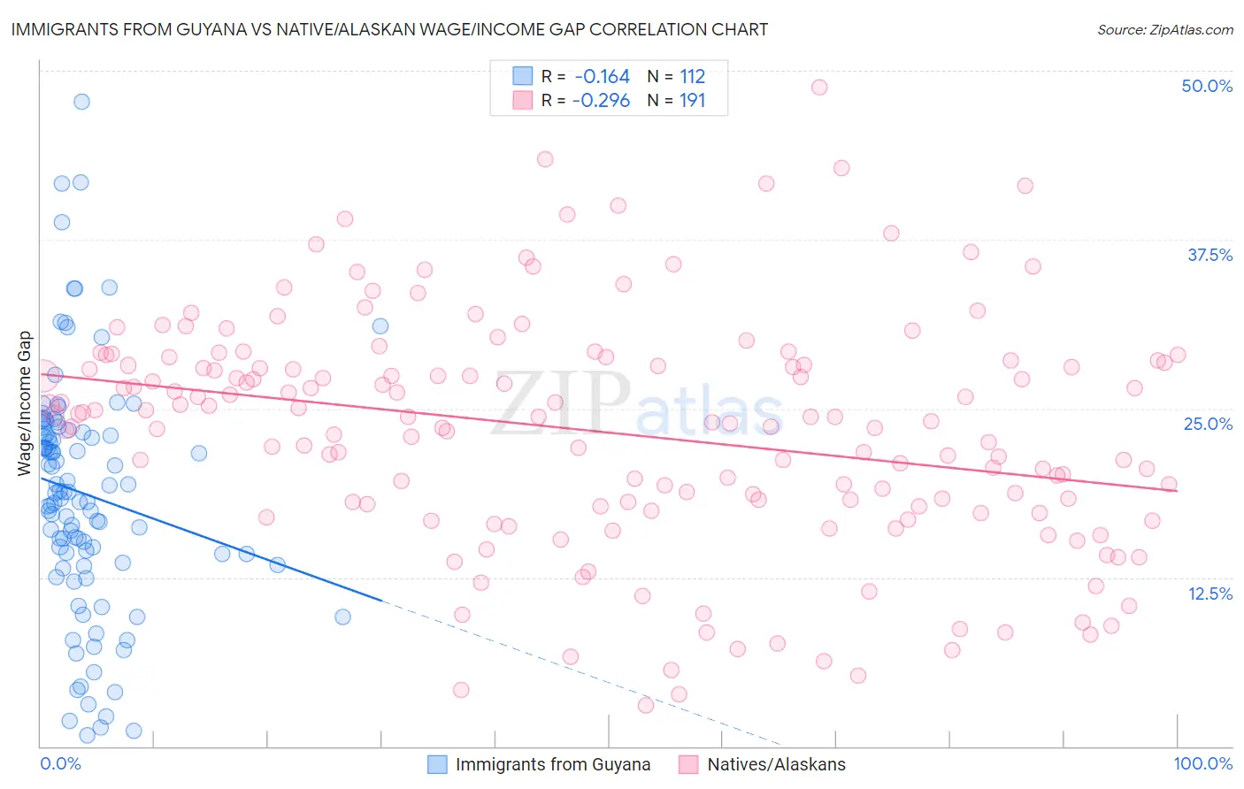 Immigrants from Guyana vs Native/Alaskan Wage/Income Gap
