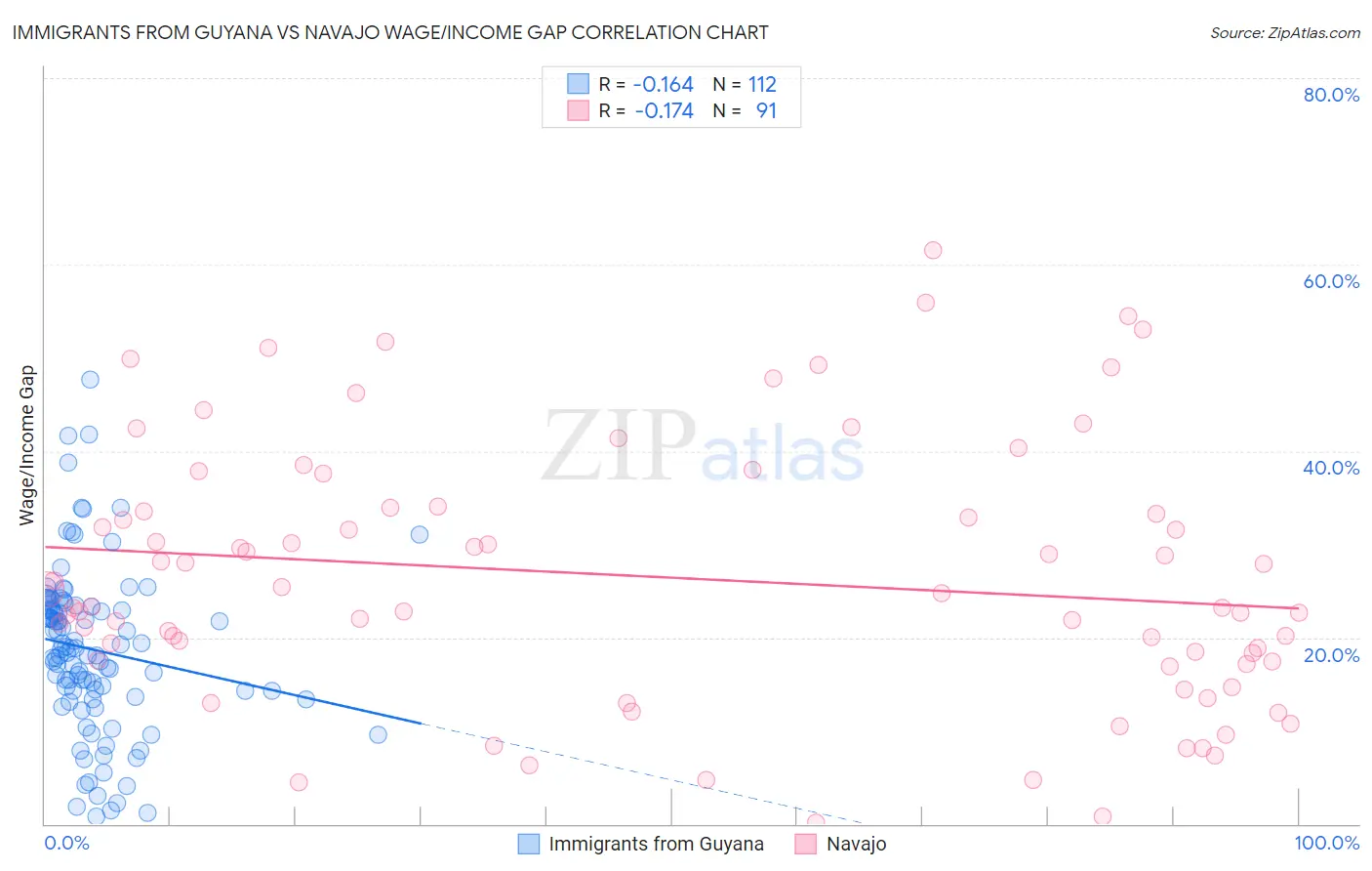 Immigrants from Guyana vs Navajo Wage/Income Gap