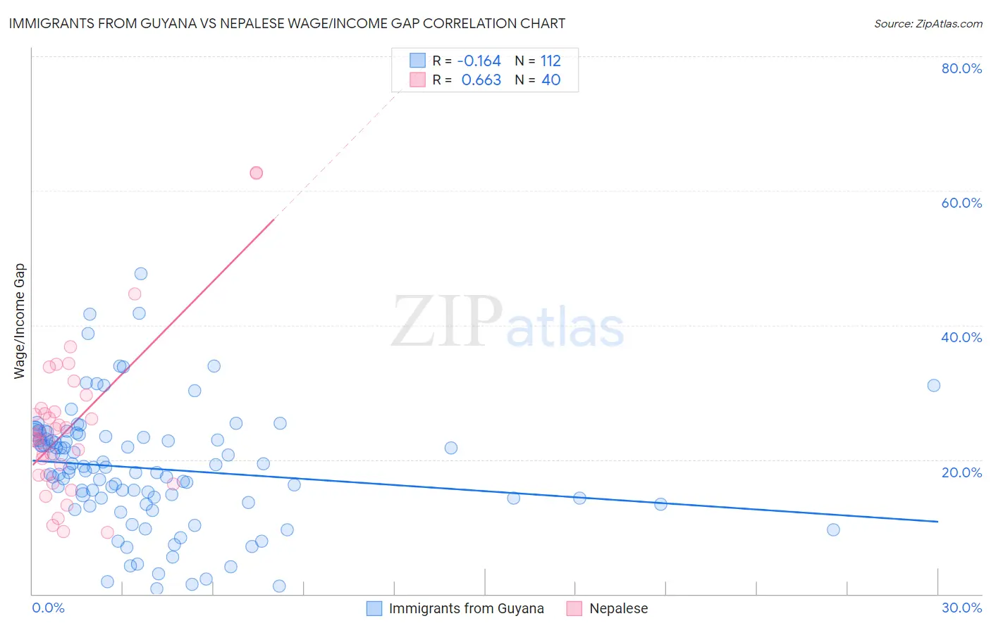 Immigrants from Guyana vs Nepalese Wage/Income Gap