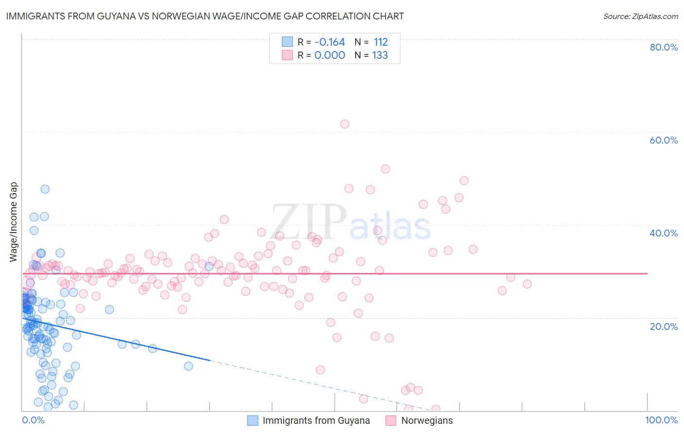 Immigrants from Guyana vs Norwegian Wage/Income Gap