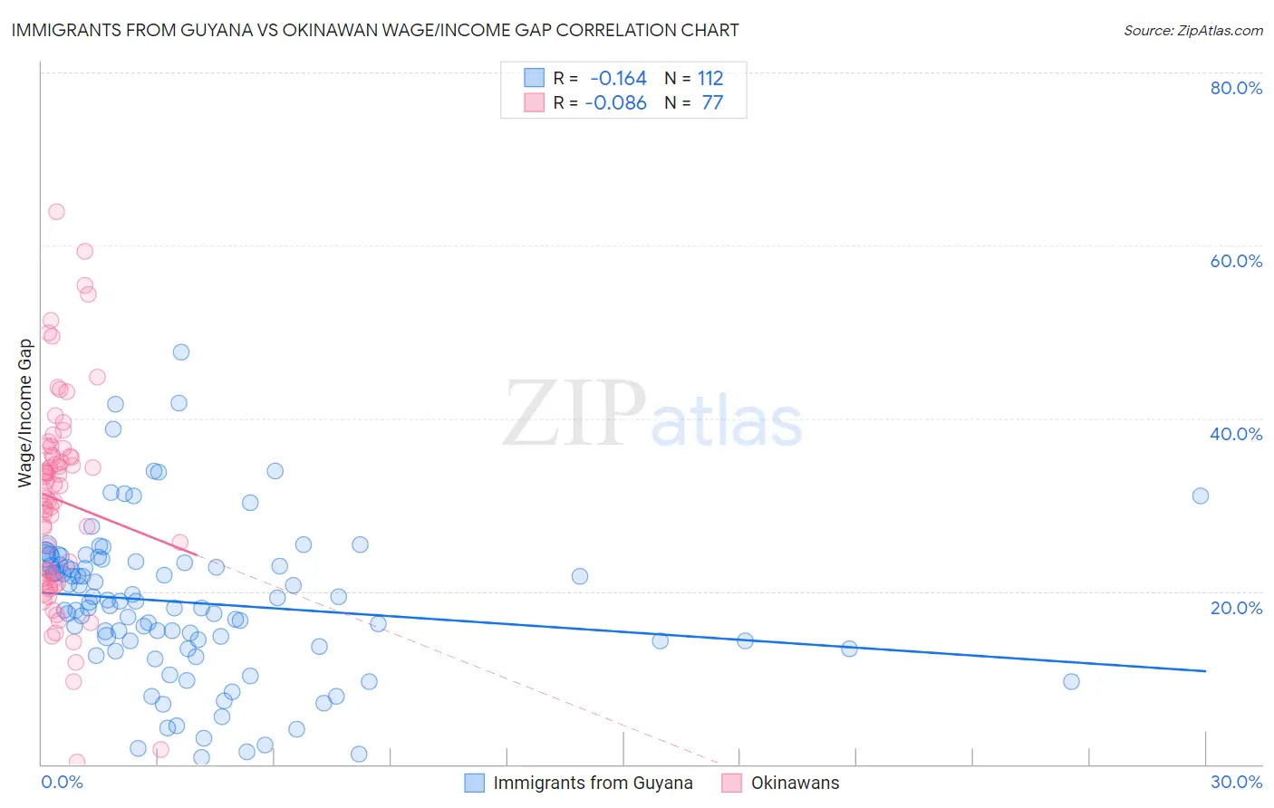 Immigrants from Guyana vs Okinawan Wage/Income Gap