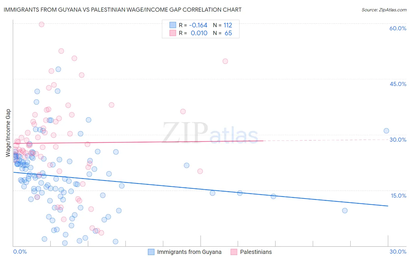 Immigrants from Guyana vs Palestinian Wage/Income Gap