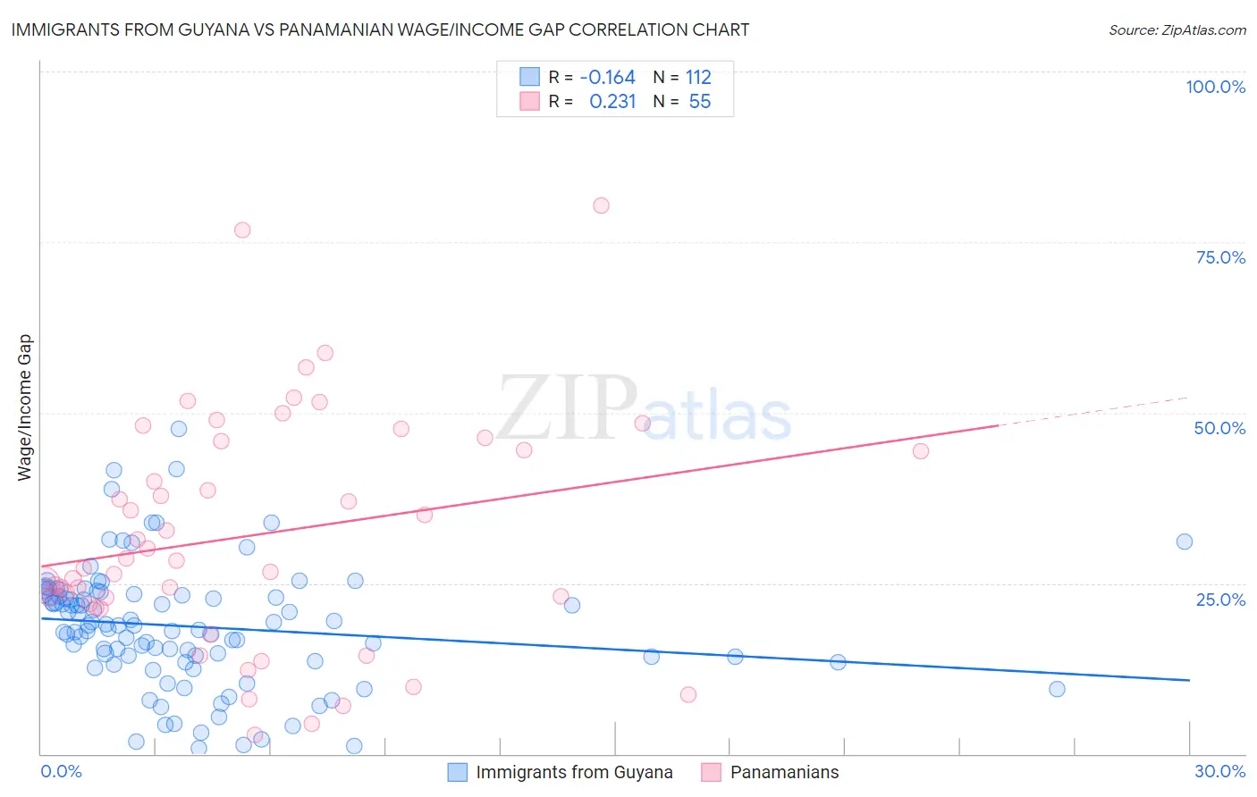 Immigrants from Guyana vs Panamanian Wage/Income Gap