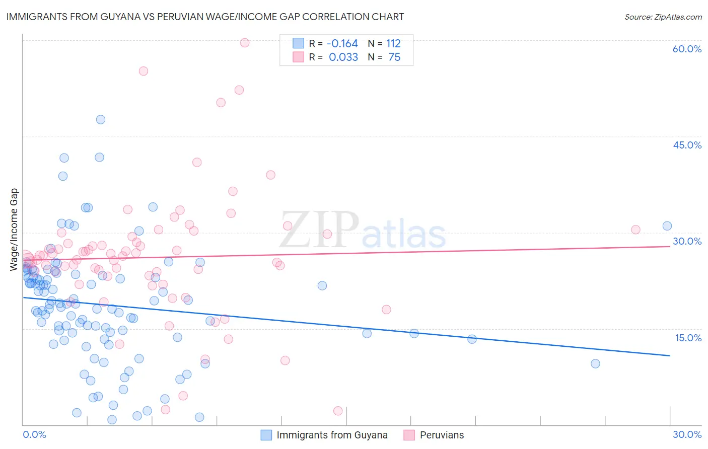 Immigrants from Guyana vs Peruvian Wage/Income Gap