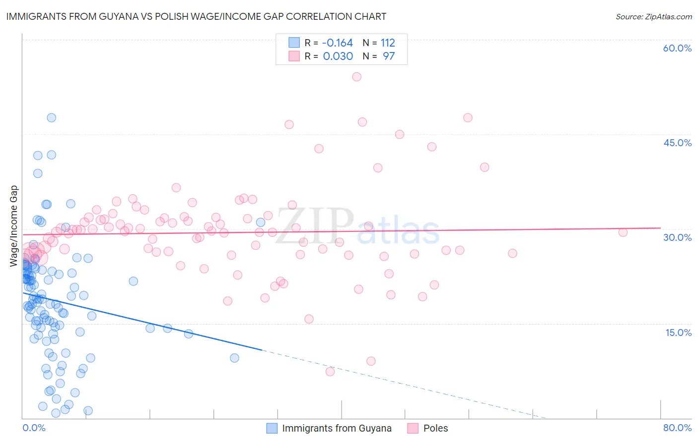 Immigrants from Guyana vs Polish Wage/Income Gap
