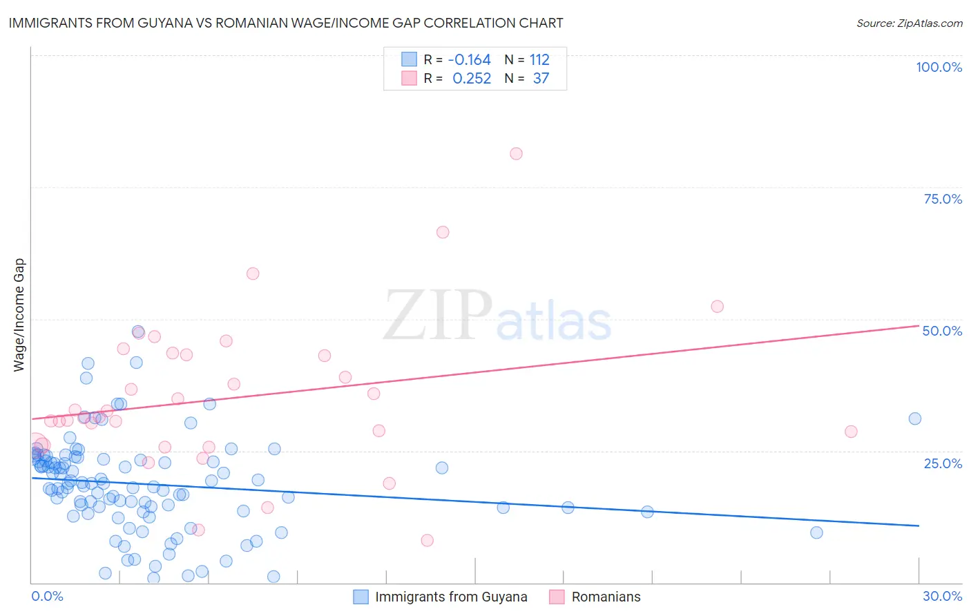 Immigrants from Guyana vs Romanian Wage/Income Gap