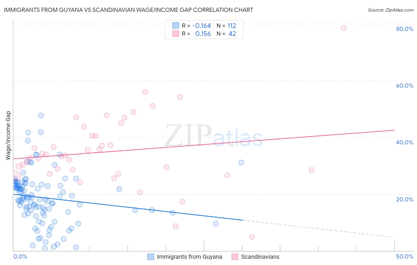 Immigrants from Guyana vs Scandinavian Wage/Income Gap