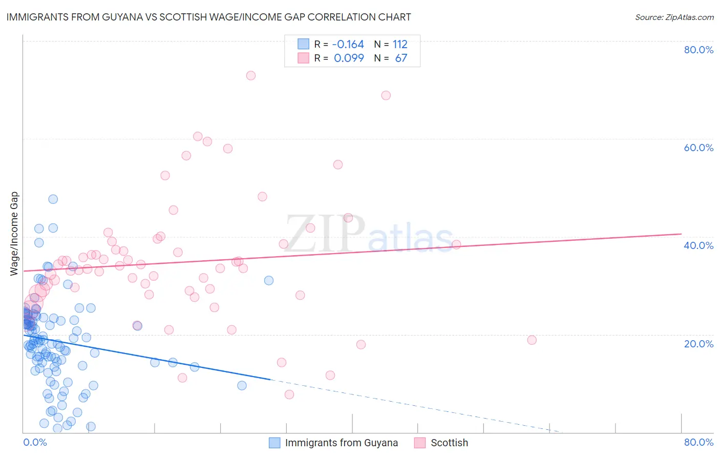 Immigrants from Guyana vs Scottish Wage/Income Gap