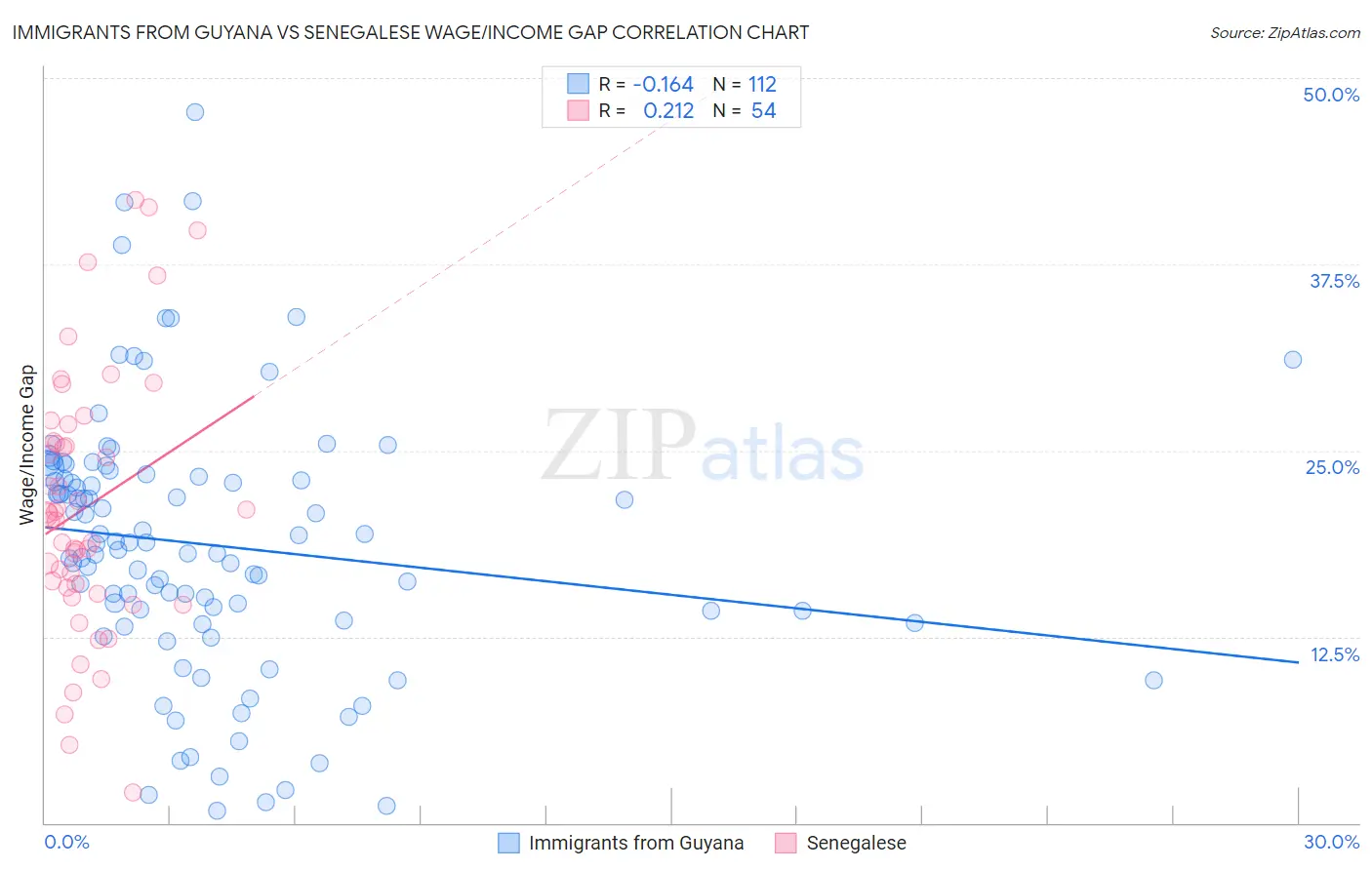 Immigrants from Guyana vs Senegalese Wage/Income Gap